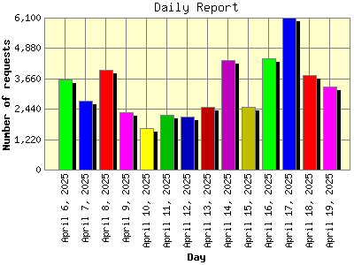 Daily Report: Number of requests by Day.