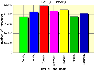 Daily Summary: Number of requests by Day of the week.