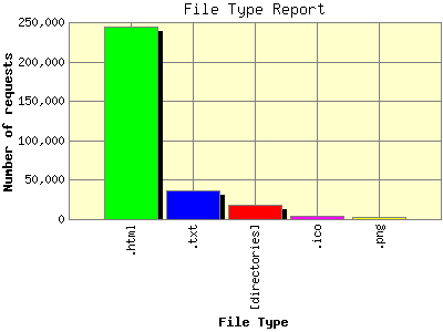 File Type Report: Number of requests by File Type.