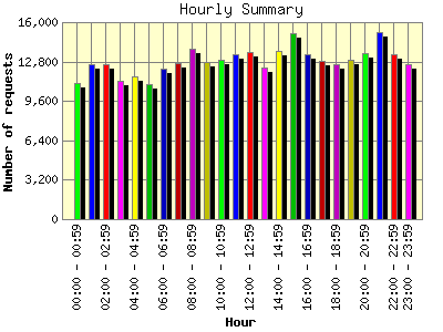 Hourly Summary: Number of requests by Hour.