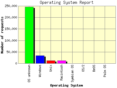 Operating System Report: Number of requests by Operating System.