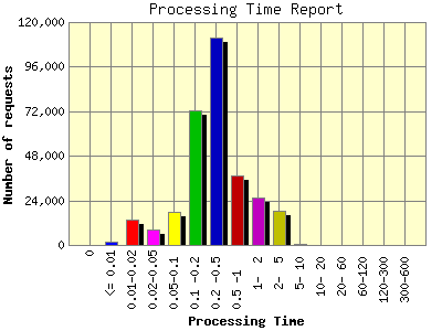 Processing Time Report: Number of requests by Processing Time.